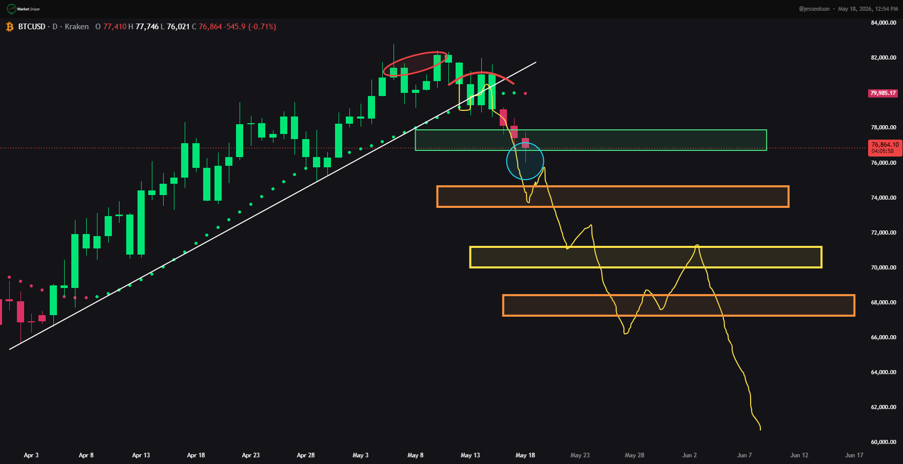 Chart posts and analysis