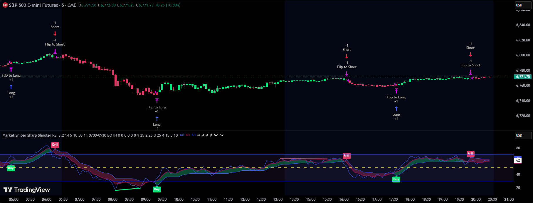 Sharp Shooter RSI